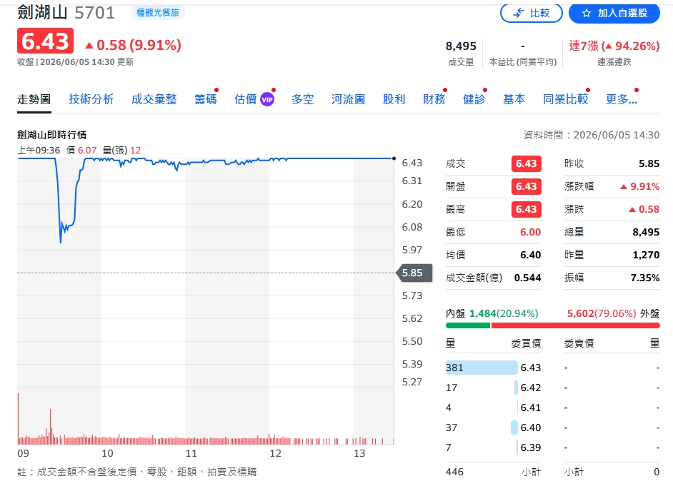 台股上沖下洗驚見平行時空！46K新高後爆萬人割喉戰 內資資金卻瘋狂湧入「這一檔」