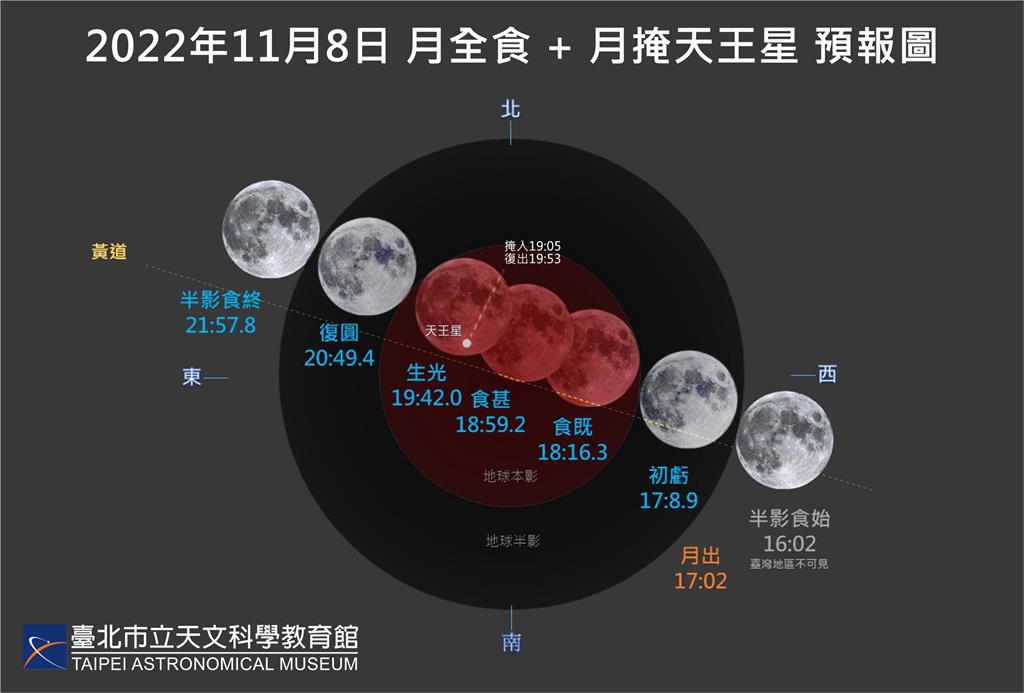 錯過要等2322年!「月全食掩天王星」11/8登場 觀賞攻略曝光