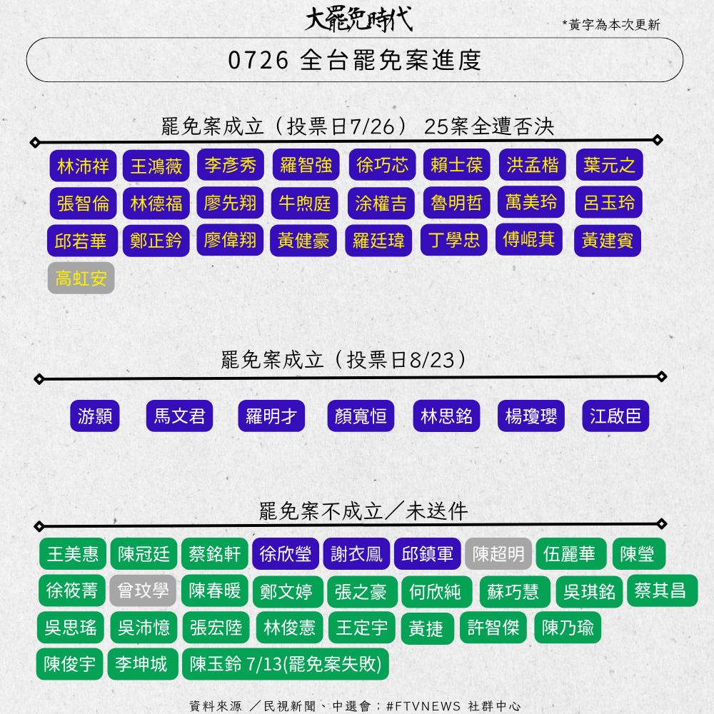 【不斷更新】全台大罷免二階連署送件進度、罷免成案名單、三階投票法定門檻一次看