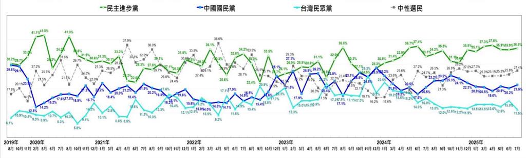 快新聞/藍白合也沒用!民進黨支持率穩坐最大黨 藍白加起來仍打不過綠
