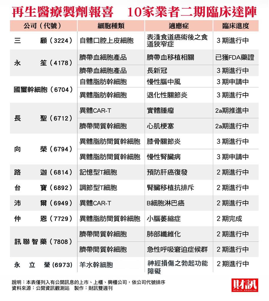 再生醫療產品審查加速　台廠「掛號」申請輔導 食藥署長姜至剛：台灣要走在世界前面