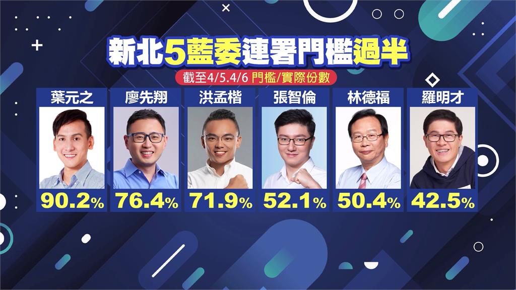 大罷免"空戰轉陸戰" 罷免葉元之二階連署進度逾9成