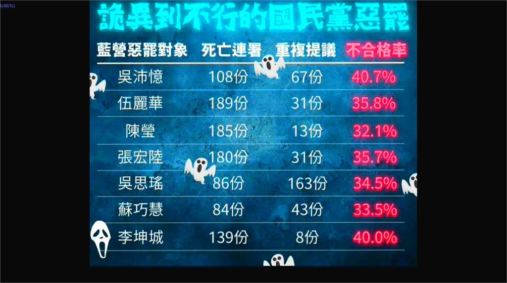 罷免綠委大量「死亡連署」 綠赴北檢提告!藍再嗆中選會