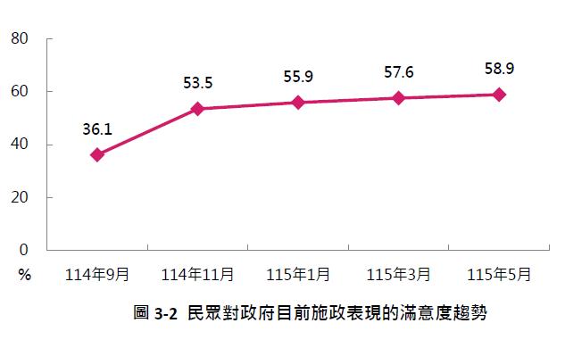 快新聞／賴清德滿意度創新高！