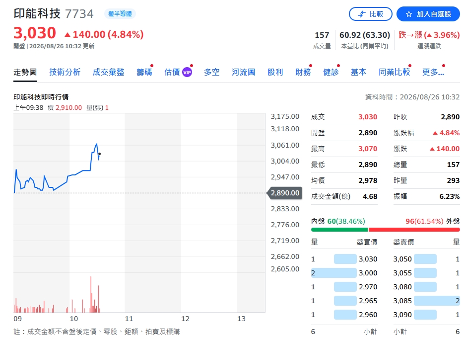 印能新產品全面開花！WSAS拚2027放量　CPO帶動高階設備占比飆升