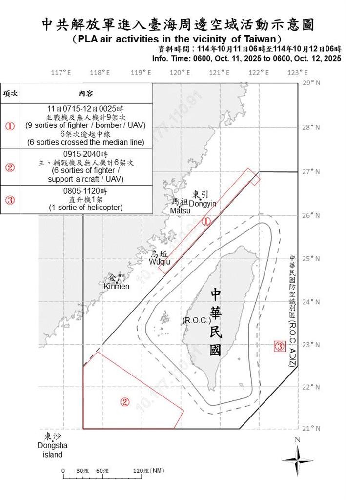 快新聞/國軍再偵獲中國24機艦、1公務船出海擾台 13架次越中線闖我空域