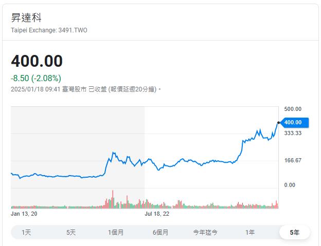 低軌衛星熱潮   昇達科毛利超過五成 訂單滿載