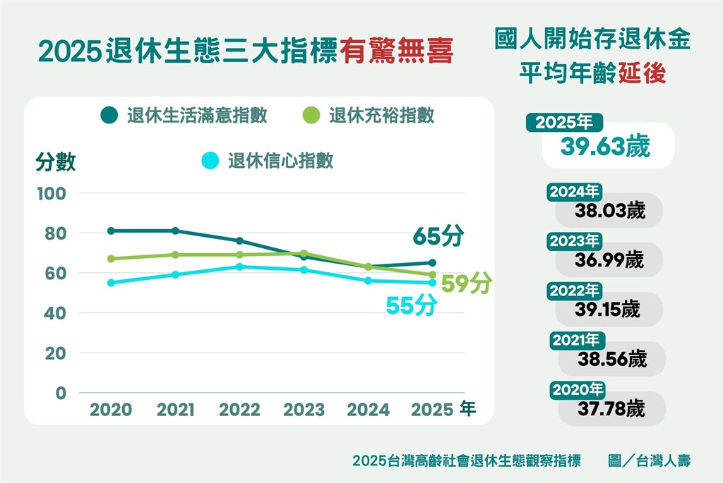 退休難以超前部署!信心、充裕指數探底 退休準備年齡39歲歷年最晚