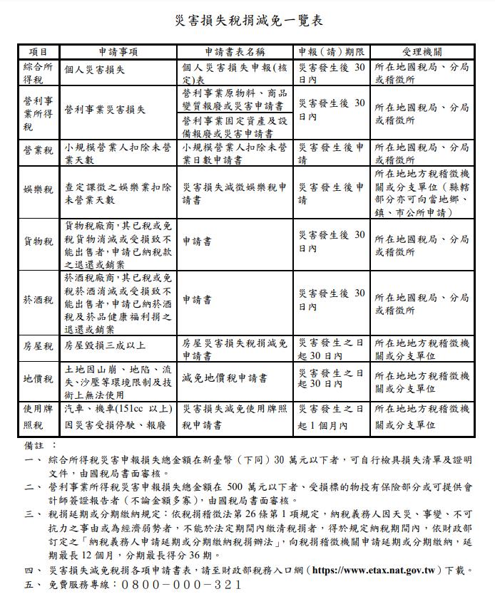 快新聞／凱米狂風暴雨釀多處積淹水　財政部「從寬處理」9大稅目減免