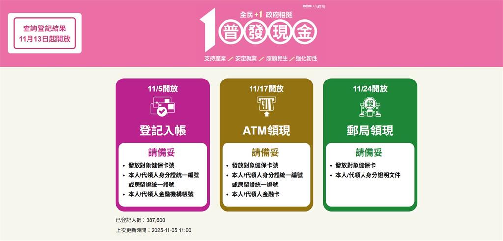 普發一萬登記入帳開跑!官網流暢不用50秒完成登記