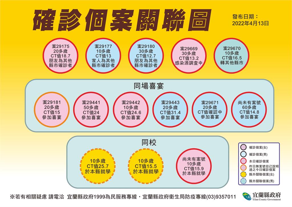 快新聞／宜蘭暴新群聚「同場婚宴已6人染疫」　確診議員、林姿妙均有出席