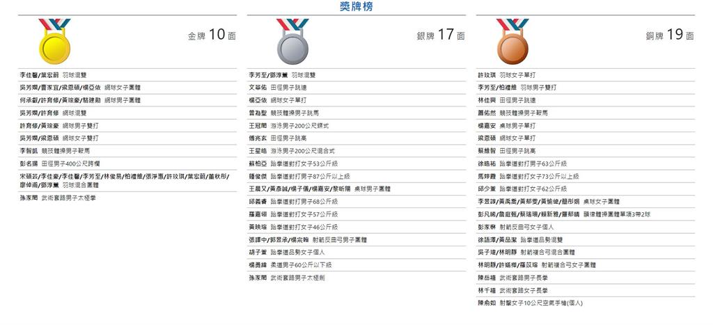 世大運／台灣最新奪牌數看這裡！羽球混雙「寶島內戰」金包銀