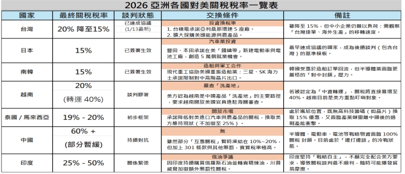 台美關稅拍板降至15%　傳產「最壞已過」　這些族群率先受惠