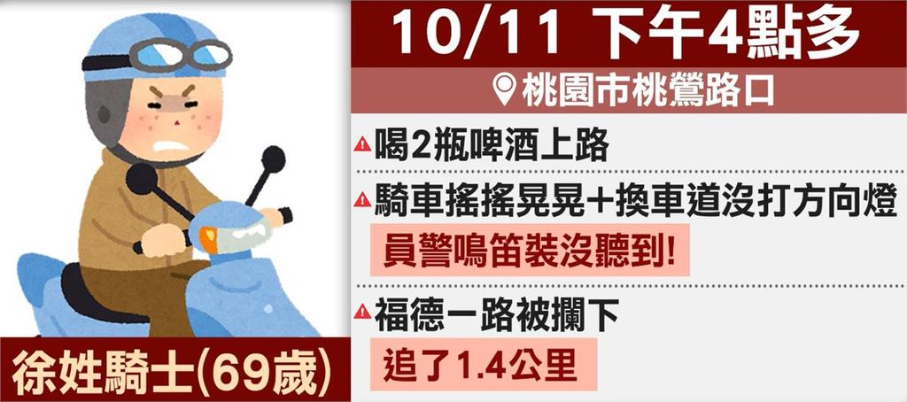 有前科!男子酒後騎車拒攔查加速逃逸 最後在車陣中GG