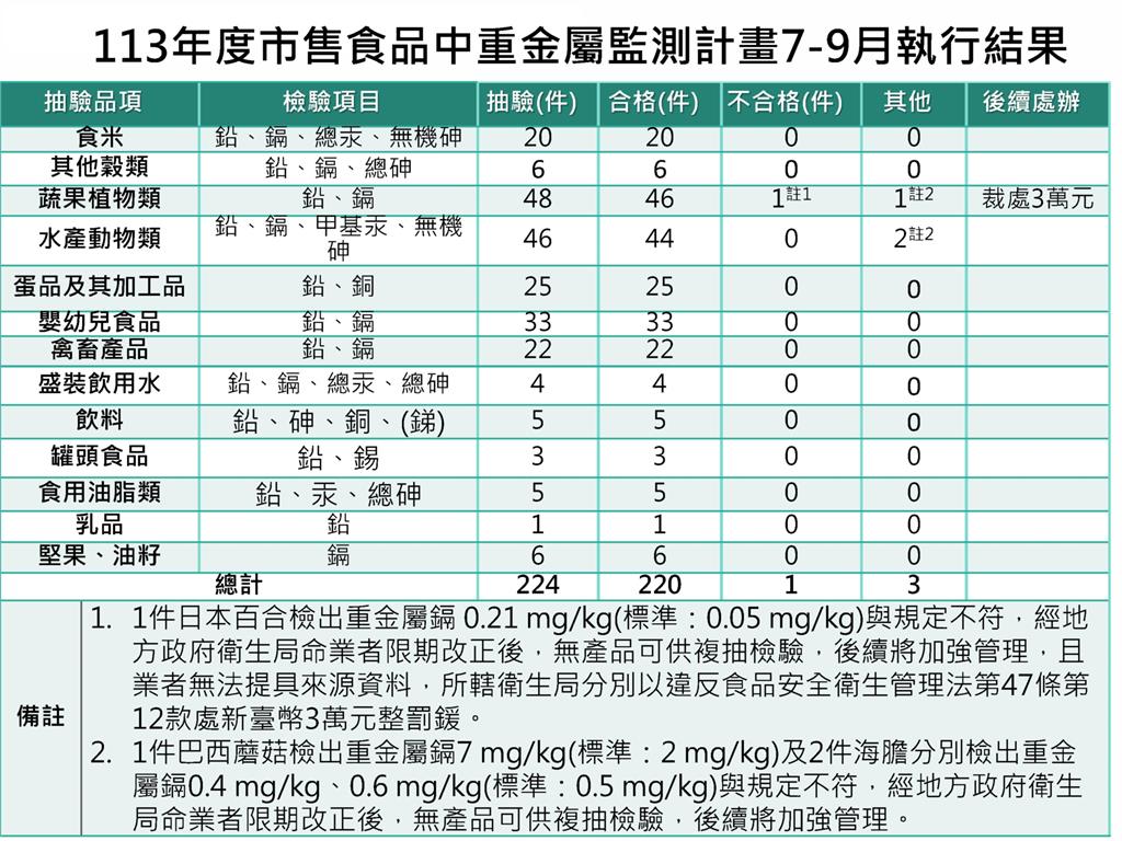 快新聞／「這一鍋」出包！巴西蘑菇重金屬「鎘」超標　澎湖海膽也上榜2件