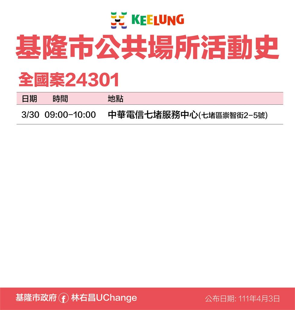 快新聞／基隆增39例「崇右科大添14例」　確診者多處足跡公布