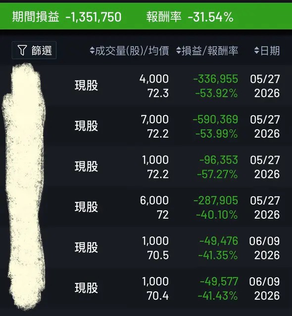 33歲男「錯過AI狂潮」3年積蓄全歸零！全押「這1類股」慘虧135萬崩潰了