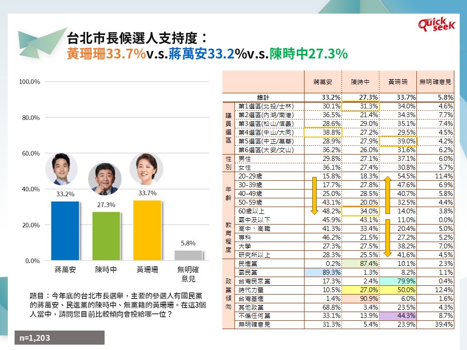 快新聞／黃珊珊