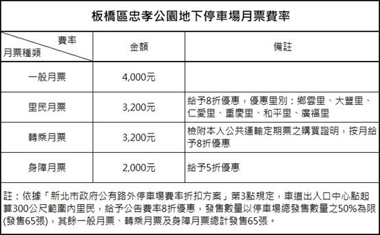 快新聞／新北人小確幸！「這停車場」正式啟用　今起試營運1個月「免收費」