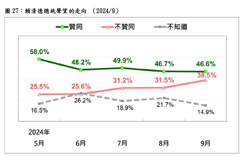 快新聞／最新民調出爐！　賴清德上任逾3個月「贊同聲望達46.6%」