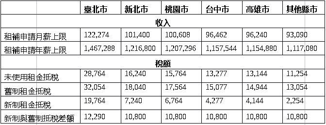 租金抵稅新制即將上路！ 房東擋路怎麼辦？　政府不能當局外人