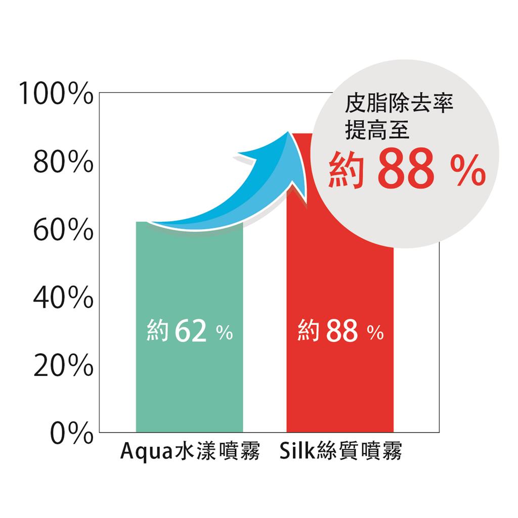 ECO Aqua Shower SPA | 三重淨化美肌體驗 升級沐浴新境界