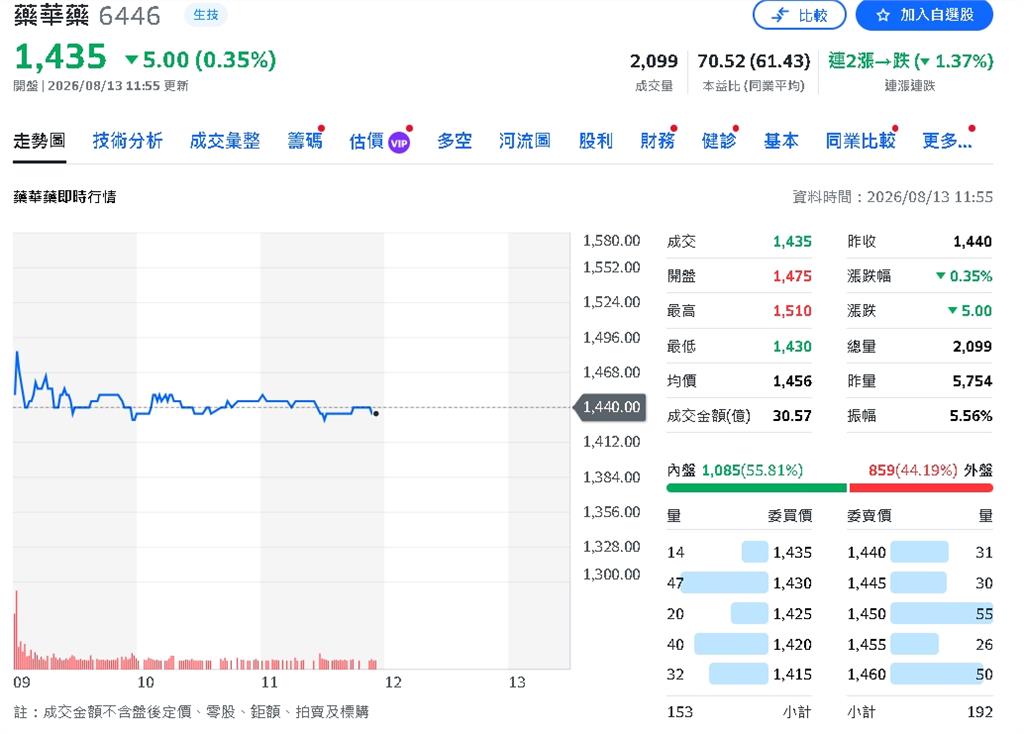 藥華藥Q2獲利暴增204%　Ropeg攻美＋ET藥證再迎大利多