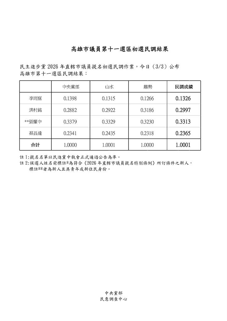 快新聞／綠高雄議員初選出爐！陳其邁子弟兵張耀中贏了　「他」再度意外敗陣