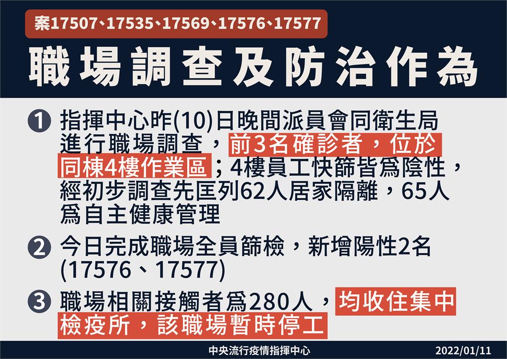 快新聞／確診居服員乾妹又傳給同職場4人　電子廠停工「280人全送集中檢疫所」