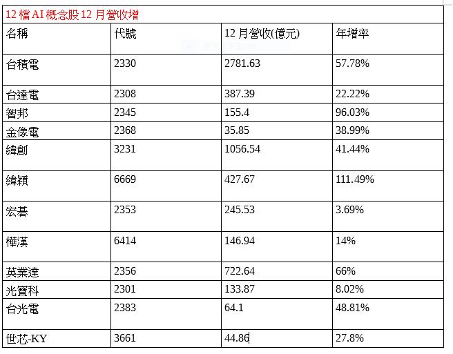 AI族群繳出亮眼成績   業績從2024旺到2025