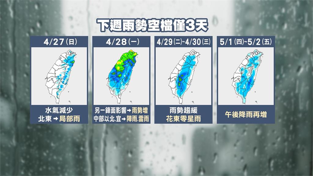 週日短暫天氣好轉溫飆30度 週一又變天嚴防劇烈天氣