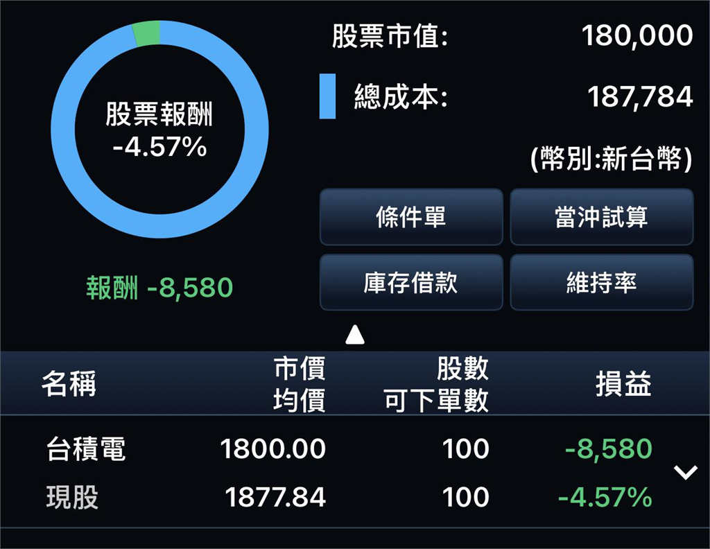 四叉貓踏入股市14天！砸18萬買這1檔「慘賠數字曝」網笑：認真告小草賺錢吧