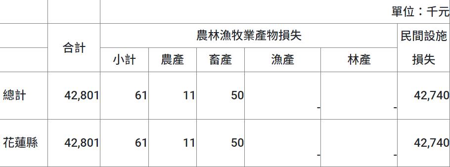 快新聞／花蓮7.2強震農產損失估4280萬　「漁業」佔比最高逾9成7