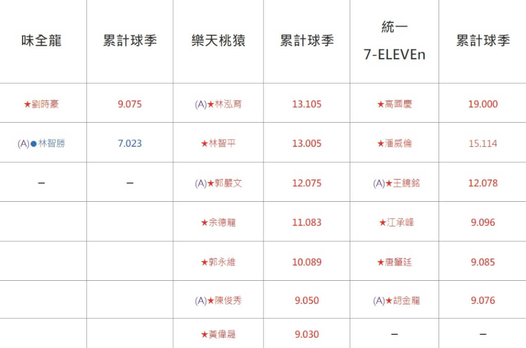 中職公告自由球員符合資格共23人 樂天桃猿8人最多
