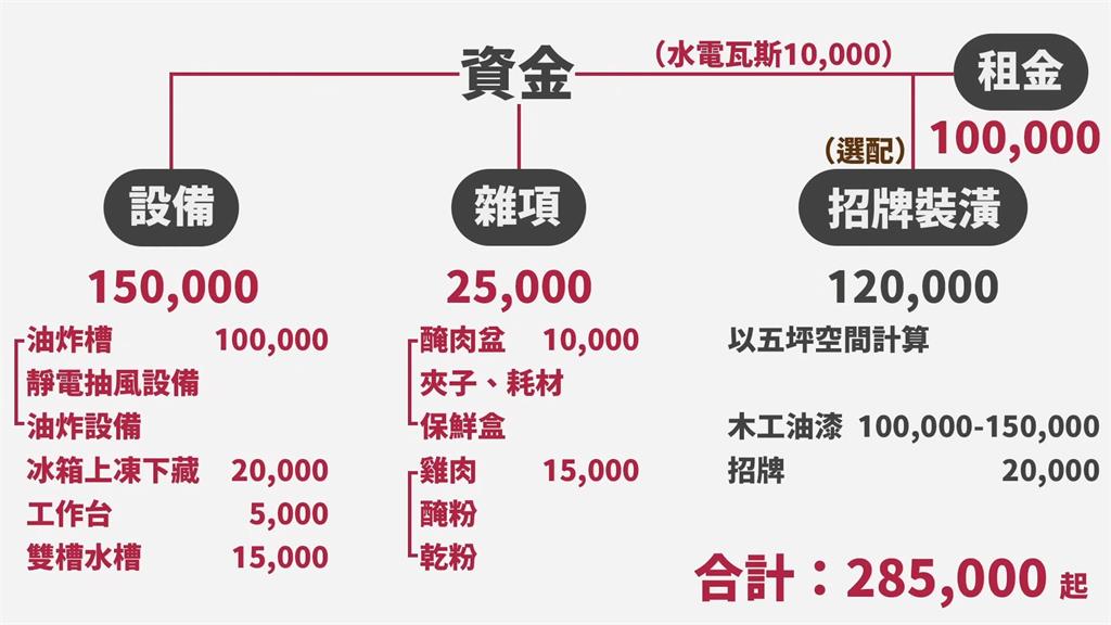 1人創業！他指賣「這餐點」30萬資金搞定　網酸：很多隱形成本沒算