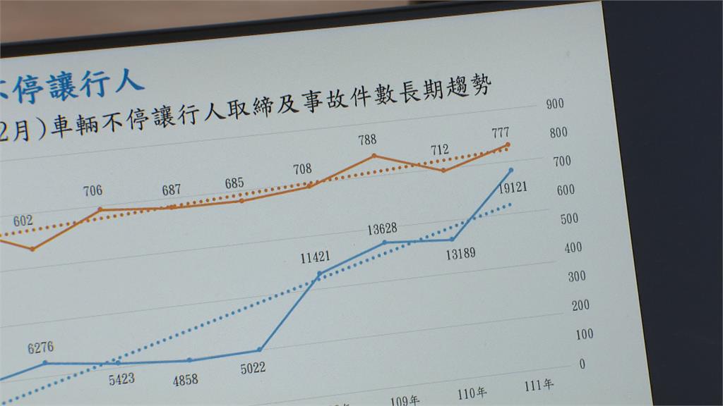 拚洗刷「行人地獄」污名　蔣萬安要求加強取締不禮讓行人