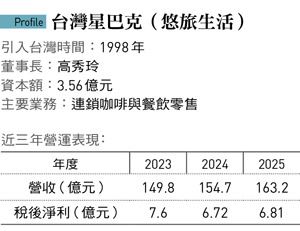 星巴克去冰補滿15元誤踩兩雷區!董座高秀玲拯救獲利砍優惠、踢到鐵板陷危機…