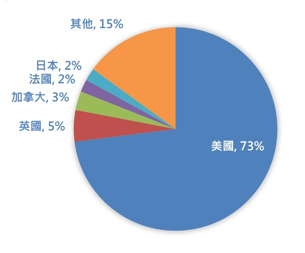 關稅來襲，資產配置怎麼選？　這類型商品吐布局優勢