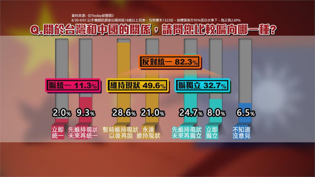 中國出13招逼統攏嘸效？　台灣人認「我是台灣人」高達63.3%