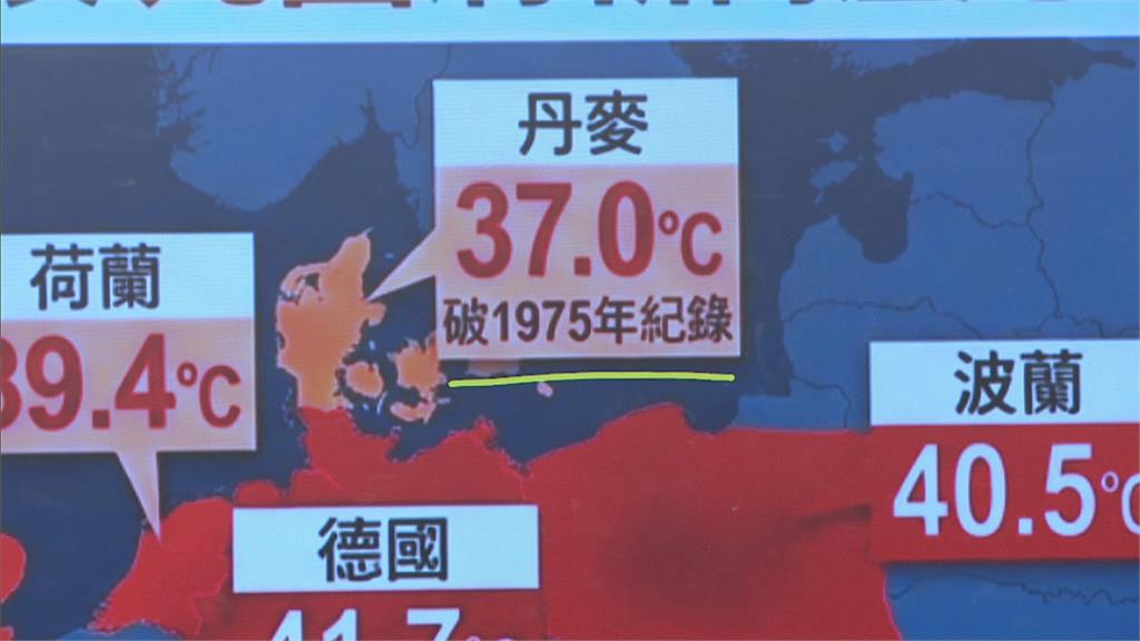 熱浪襲歐洲！ 多國6月高溫創紀錄 民眾生活受影響