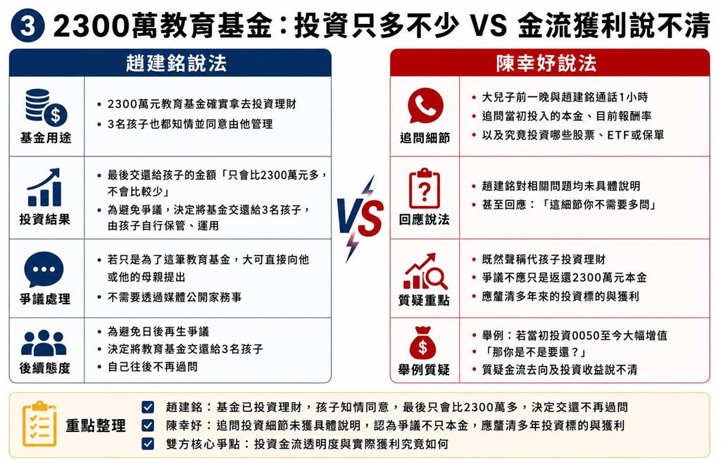 趙建銘才反擊「秒遭陳幸妤殺球」!離婚互槓「4大爭論一次看」千萬金流細節猛被揪出
