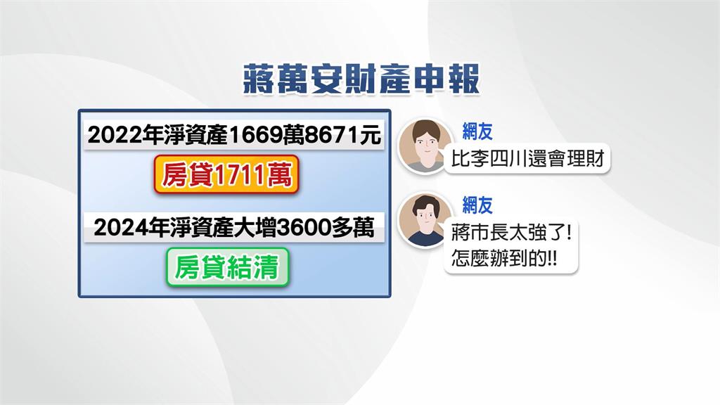 兩年存款多2000萬　蔣萬安：前幾年選舉補助款