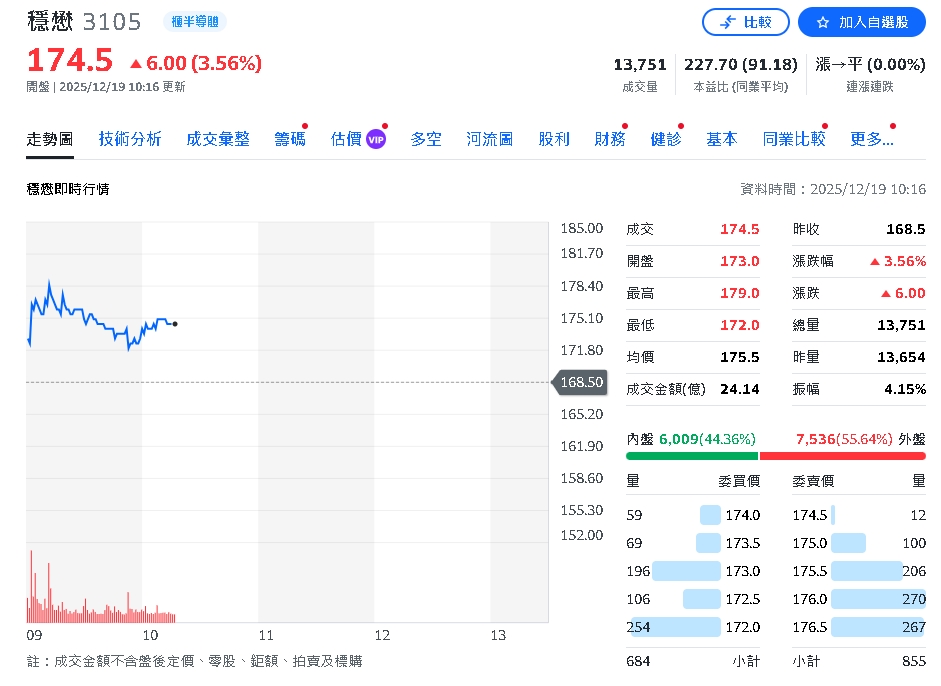 不再靠手機撐營收！陳進財揭穩懋虧轉盈關鍵：Wi-Fi、光通訊、低軌衛 星成新動能