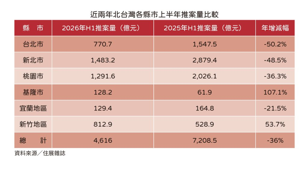 快新聞／房市續凍！北台灣上半年推案量大減三成六 　雙北「腰斬」淪重災區