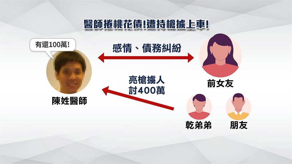 三總醫師遭押上車討400萬！　　前女友撂乾弟亮槍逼簽本票