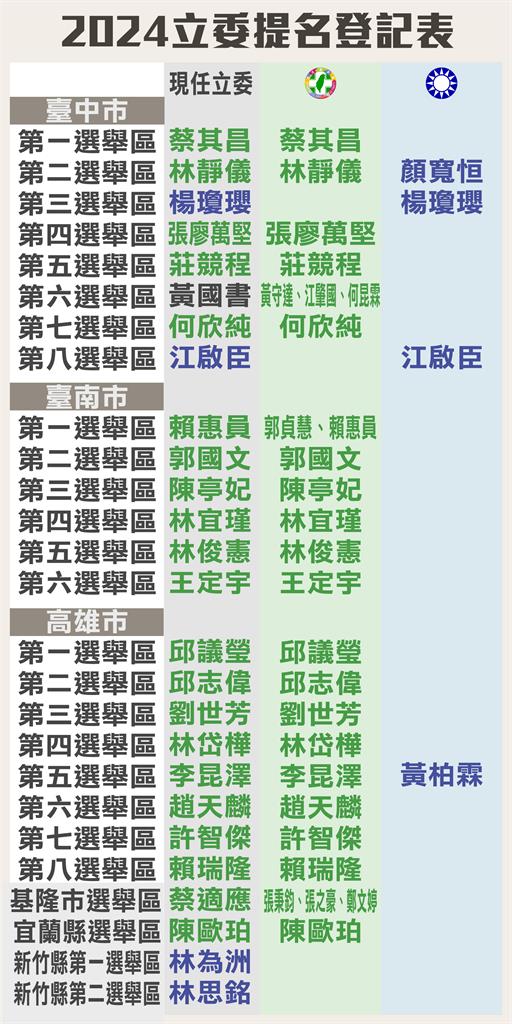 不斷更新／2024立委之戰　藍綠兩黨初選領表、登記名單一次看