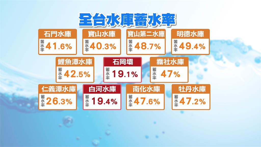 水情吃緊?石門水庫水位低於229公尺!「酋長石」探頭見客