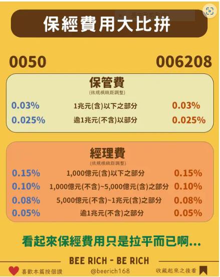 006208降手續費 對上0050誰更優?