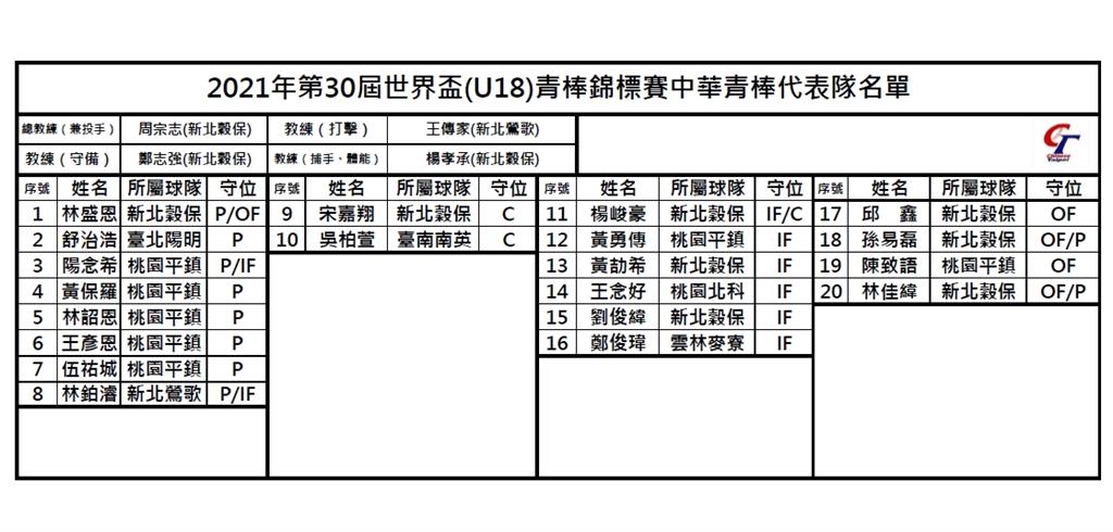 U18／力拚世界盃二連霸！台灣代表隊選手名單出爐　9月赴美國參賽