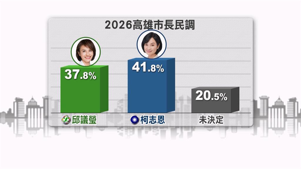 2026高雄市長最新民調 賴瑞隆領先:大家一起努力